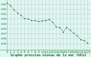 Courbe de la pression atmosphrique pour Hyres (83)