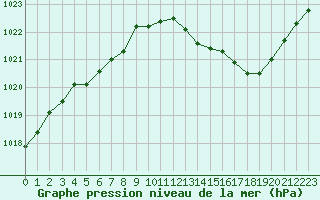 Courbe de la pression atmosphrique pour Pau (64)