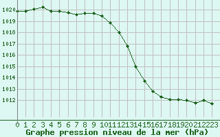 Courbe de la pression atmosphrique pour Orange (84)