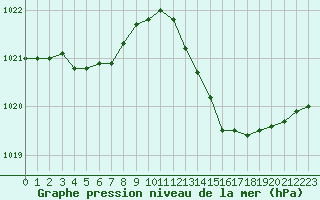 Courbe de la pression atmosphrique pour Mazres Le Massuet (09)