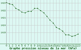 Courbe de la pression atmosphrique pour Le Mesnil-Esnard (76)