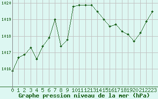 Courbe de la pression atmosphrique pour Nostang (56)