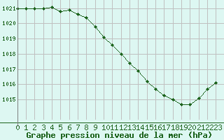 Courbe de la pression atmosphrique pour Ble / Mulhouse (68)