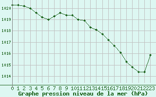 Courbe de la pression atmosphrique pour Lorient (56)