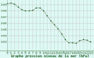 Courbe de la pression atmosphrique pour Saint-Haon (43)