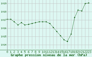 Courbe de la pression atmosphrique pour Beaucroissant (38)