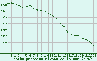 Courbe de la pression atmosphrique pour Saclas (91)