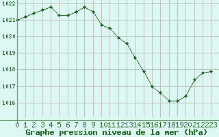 Courbe de la pression atmosphrique pour Tarbes (65)