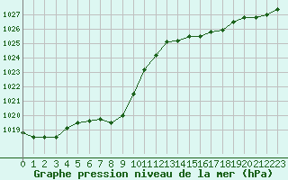 Courbe de la pression atmosphrique pour Saint-Georges-d