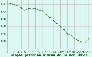 Courbe de la pression atmosphrique pour Melun (77)