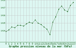 Courbe de la pression atmosphrique pour La Beaume (05)