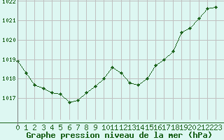 Courbe de la pression atmosphrique pour Nmes - Garons (30)