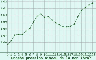 Courbe de la pression atmosphrique pour Saint-Girons (09)