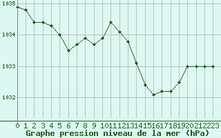 Courbe de la pression atmosphrique pour Saint-Philbert-sur-Risle (27)