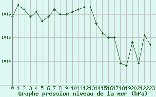 Courbe de la pression atmosphrique pour Cerisiers (89)