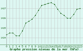 Courbe de la pression atmosphrique pour Alistro (2B)