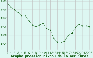 Courbe de la pression atmosphrique pour Eygliers (05)