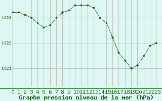 Courbe de la pression atmosphrique pour Le Mesnil-Esnard (76)