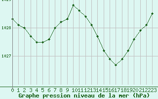 Courbe de la pression atmosphrique pour Boulaide (Lux)