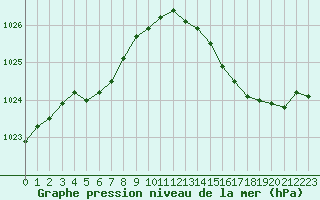 Courbe de la pression atmosphrique pour Saint-Igneuc (22)