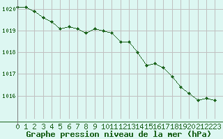 Courbe de la pression atmosphrique pour Orlans (45)