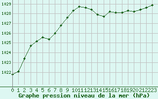 Courbe de la pression atmosphrique pour Landser (68)