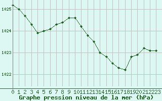 Courbe de la pression atmosphrique pour Marignane (13)