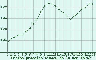Courbe de la pression atmosphrique pour Aigrefeuille d