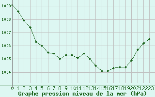 Courbe de la pression atmosphrique pour Corsept (44)