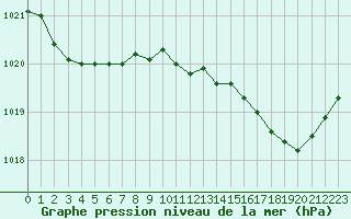 Courbe de la pression atmosphrique pour Le Bourget (93)