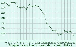 Courbe de la pression atmosphrique pour Sisteron (04)