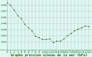 Courbe de la pression atmosphrique pour Metz-Nancy-Lorraine (57)