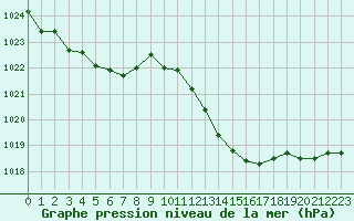 Courbe de la pression atmosphrique pour Cernay (86)