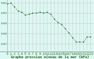 Courbe de la pression atmosphrique pour Solenzara - Base arienne (2B)