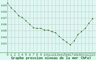 Courbe de la pression atmosphrique pour Brive-Souillac (19)