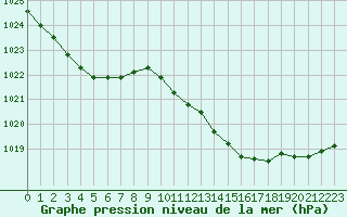 Courbe de la pression atmosphrique pour Herhet (Be)