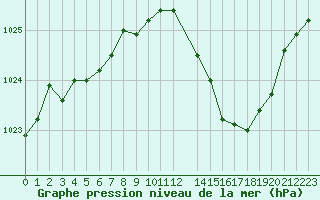 Courbe de la pression atmosphrique pour Belfort-Dorans (90)