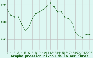 Courbe de la pression atmosphrique pour Bastia (2B)