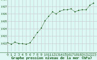 Courbe de la pression atmosphrique pour Dieppe (76)