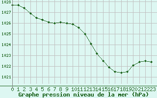 Courbe de la pression atmosphrique pour Miribel-les-Echelles (38)