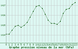 Courbe de la pression atmosphrique pour Recoubeau (26)