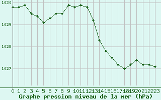 Courbe de la pression atmosphrique pour Herbault (41)