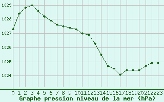 Courbe de la pression atmosphrique pour Perpignan (66)