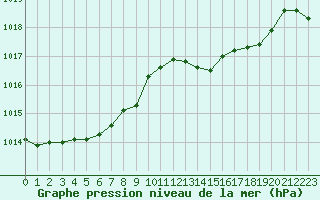 Courbe de la pression atmosphrique pour Lamballe (22)