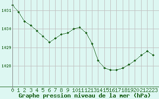 Courbe de la pression atmosphrique pour Cabris (13)