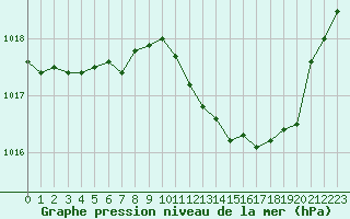 Courbe de la pression atmosphrique pour Le Luc - Cannet des Maures (83)