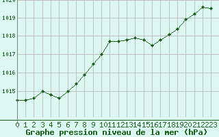 Courbe de la pression atmosphrique pour La Beaume (05)