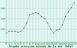 Courbe de la pression atmosphrique pour Gap-Sud (05)