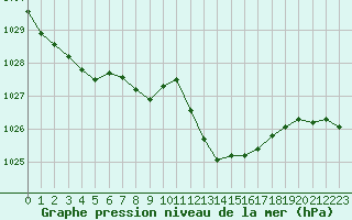 Courbe de la pression atmosphrique pour Fameck (57)