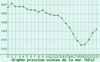 Courbe de la pression atmosphrique pour Roanne (42)